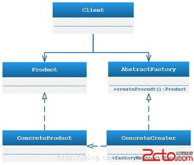 设计模式学习03 抽象工厂模式及其在软件开发中的应用