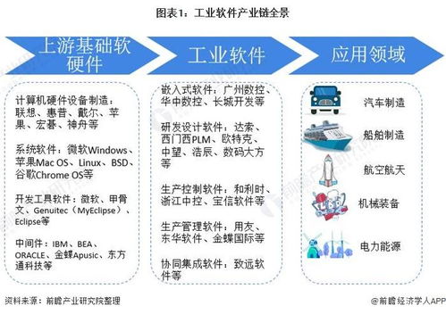 2021年中国工业软件产业全景图谱 产业链、市场现状与竞争格局