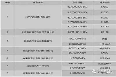 充电方便用车便宜，35款能上牌电动车中有3款占号神器