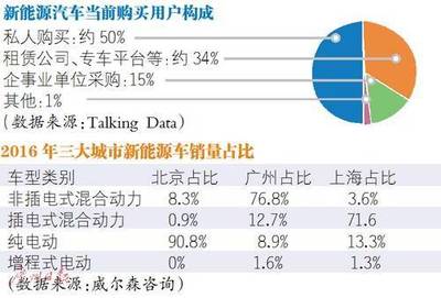 行业分析│过度依赖政策导向 新能源汽车卖给谁？——从充电销售透视市场化转型困境
